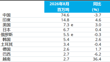Daten zeigen, dass die weltweite Rohstahlproduktion im August im Jahresvergleich um 1,2 % zurückging.